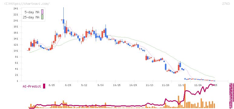 ピクセルカンパニーズ(2743)の日足チャート