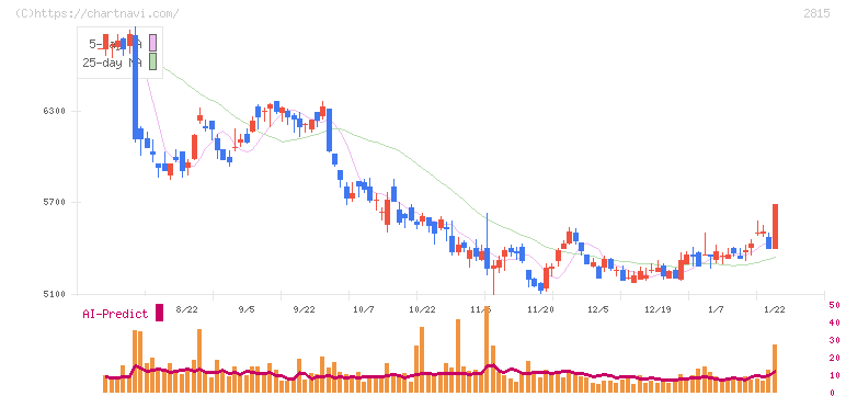 アリアケジャパン(2815)の日足チャート