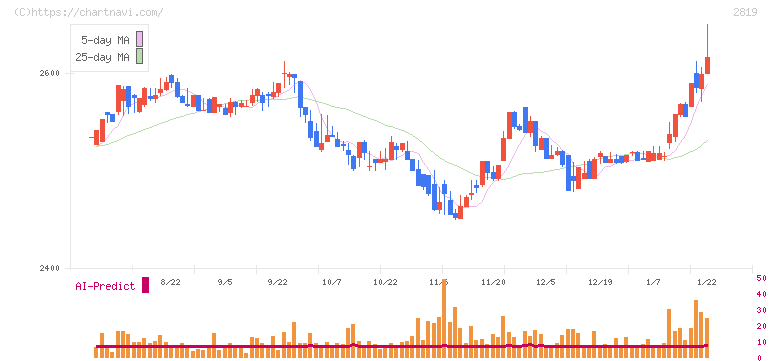 エバラ食品工業(2819)の日足チャート