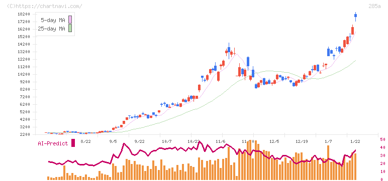 キオクシアホールディングス(285A)の日足チャート
