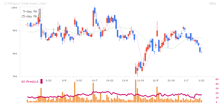 ユカリア(286A)の日足チャート