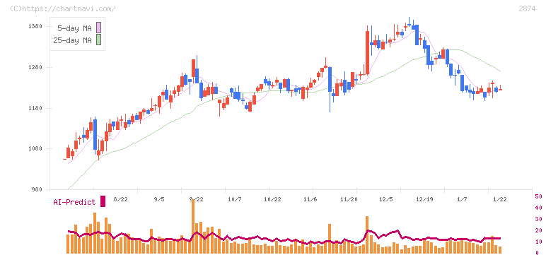 ヨコレイ(2874)の日足チャート