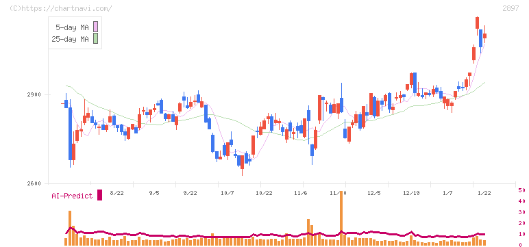 日清食品ホールディングス(2897)の日足チャート