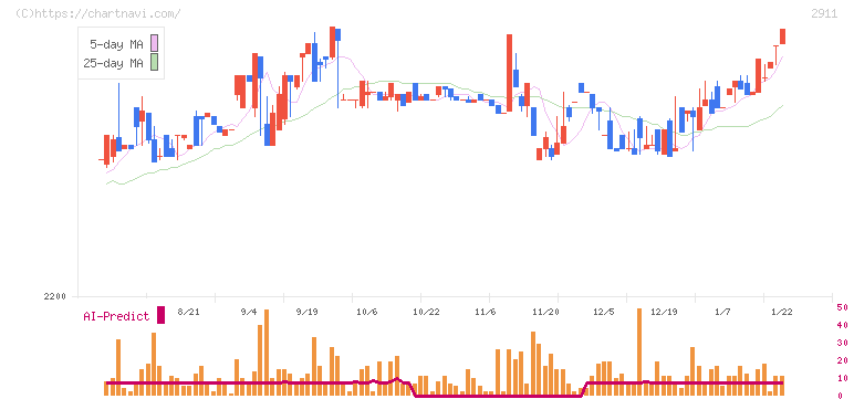 旭松食品(2911)の日足チャート