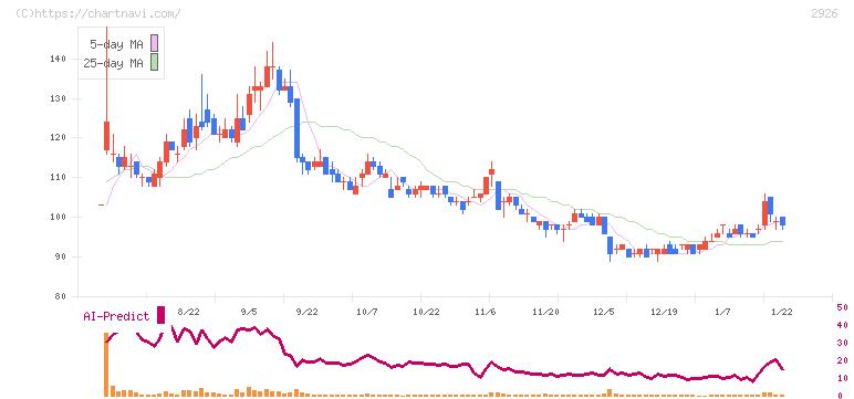 篠崎屋(2926)の日足チャート