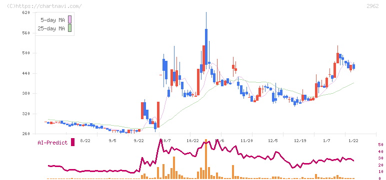 テクニスコ(2962)の日足チャート