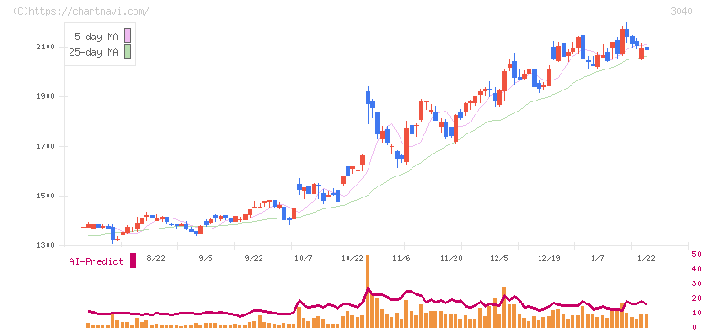 ソリトンシステムズ(3040)の日足チャート