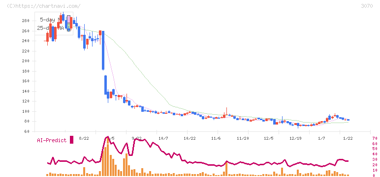 ジェリービーンズグループ(3070)の日足チャート