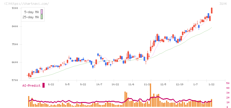 富士紡ホールディングス(3104)の日足チャート