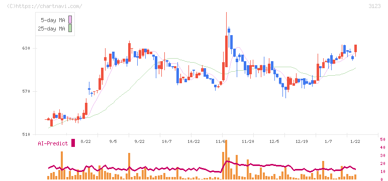 サイボー(3123)の日足チャート