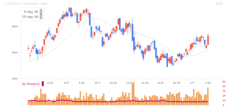 三洋貿易(3176)の日足チャート