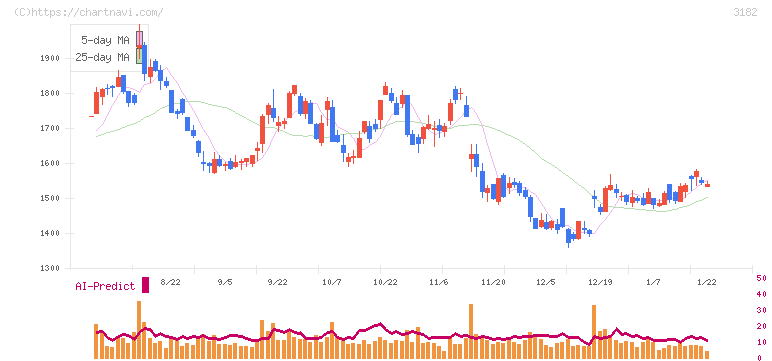オイシックス・ラ・大地(3182)の日足チャート