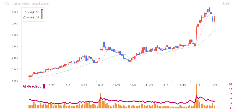ネクステージ(3186)の日足チャート