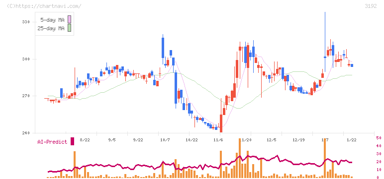 白鳩(3192)の日足チャート