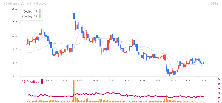 ブッキングリゾート(324A)の日足チャート