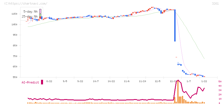 グランディーズ(3261)の日足チャート