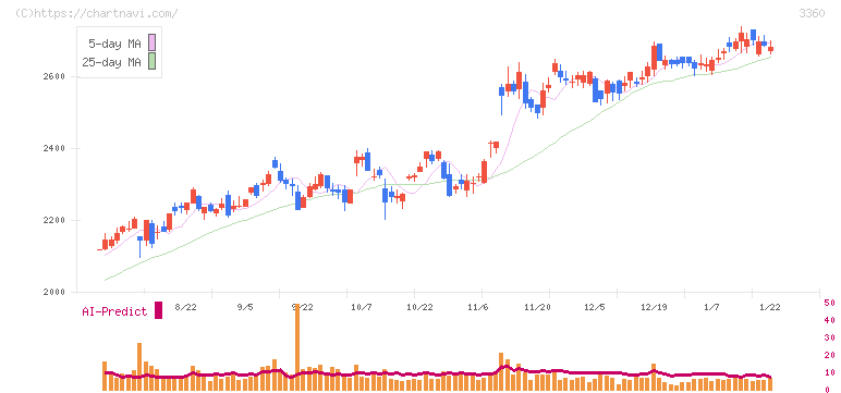 シップヘルスケアホールディングス(3360)の日足チャート