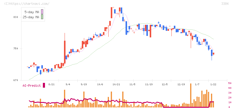 アークコア(3384)の日足チャート