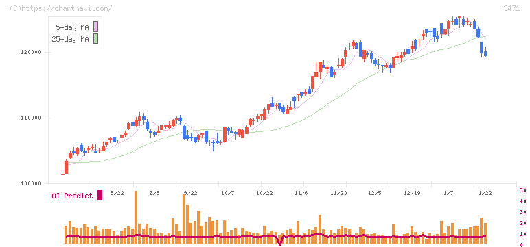 三井不動産ロジスティクスパーク投資法人(3471)の日足チャート
