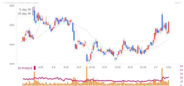 ティーケーピー(3479)の日足チャート