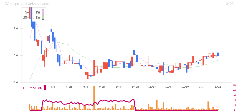 香陵住販(3495)の日足チャート