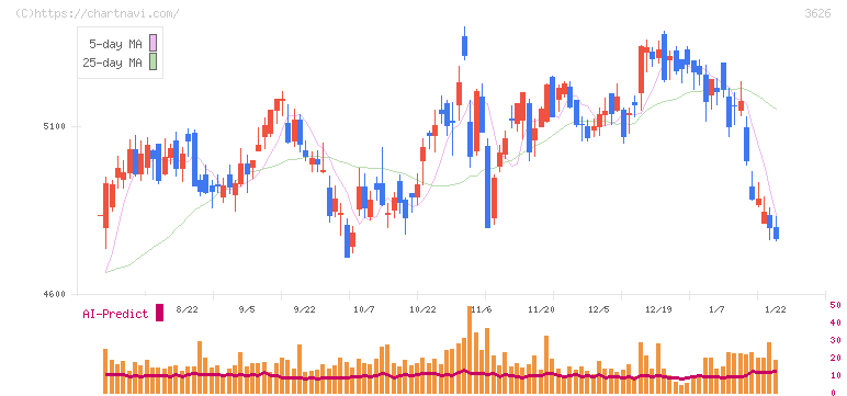 ＴＩＳ(3626)の日足チャート