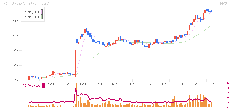 エニグモ(3665)の日足チャート