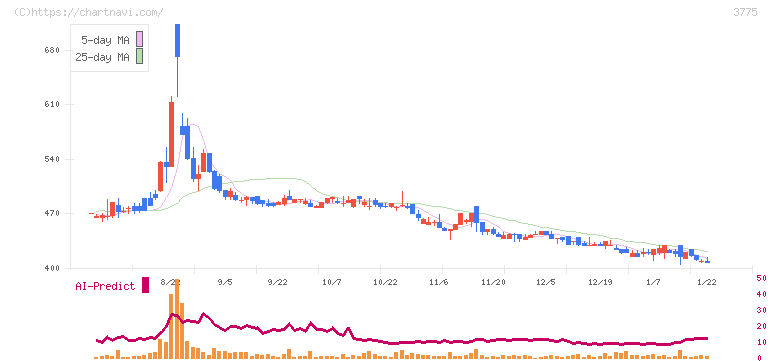 ガイアックス(3775)の日足チャート