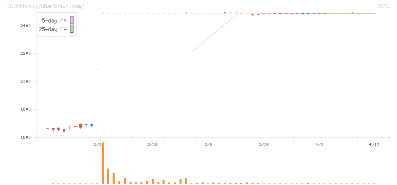 ギガプライズ(3830)の日足チャート