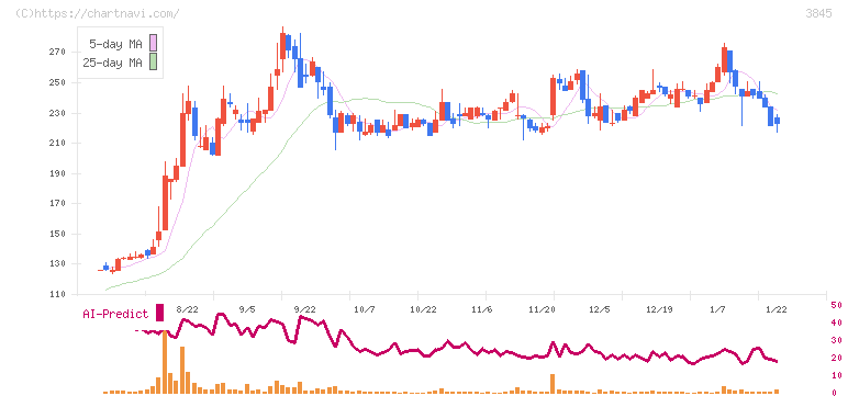 アイフリークモバイル(3845)の日足チャート
