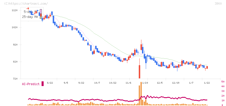クラウドワークス(3900)の日足チャート