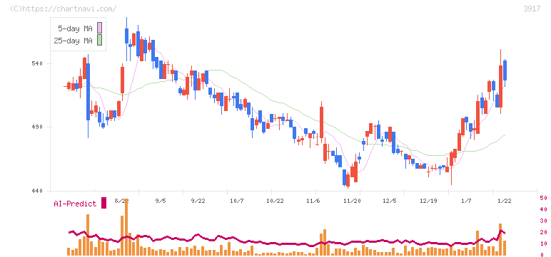 アイリッジ(3917)の日足チャート