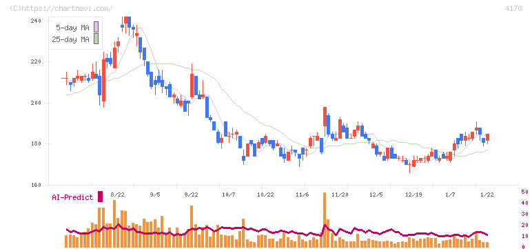 Ｋａｉｚｅｎ　Ｐｌａｔｆｏｒｍ(4170)の日足チャート