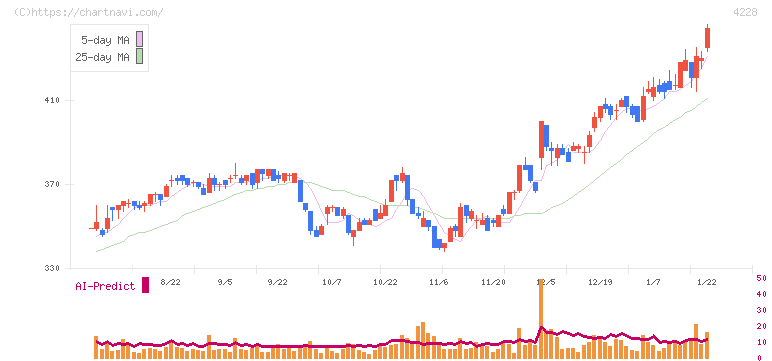 積水化成品工業(4228)の日足チャート