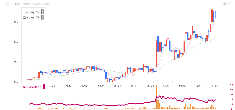 アテクト(4241)の日足チャート