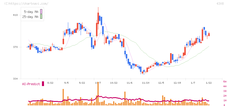 Ｊストリーム(4308)の日足チャート