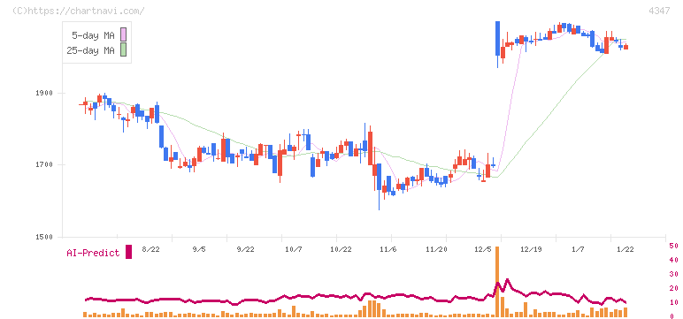 ブロードメディア(4347)の日足チャート
