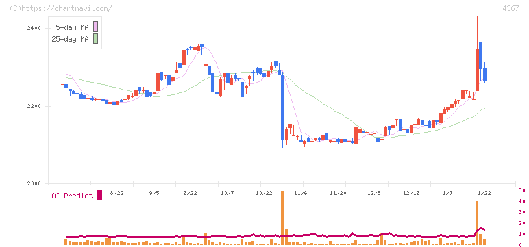 広栄化学(4367)の日足チャート