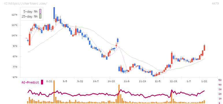 マクアケ(4479)の日足チャート