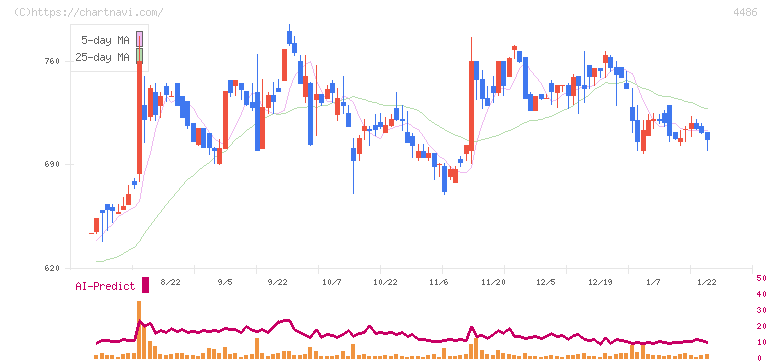 ユナイトアンドグロウ(4486)の日足チャート