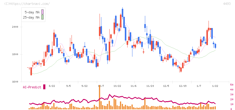 サイバーセキュリティクラウド(4493)の日足チャート