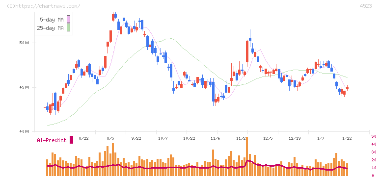 エーザイ(4523)の日足チャート