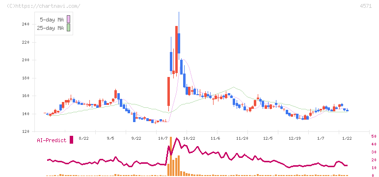 ＮＡＮＯ　ホールディングス(4571)の日足チャート