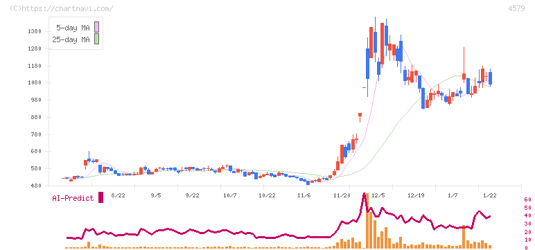 ラクオリア創薬(4579)の日足チャート