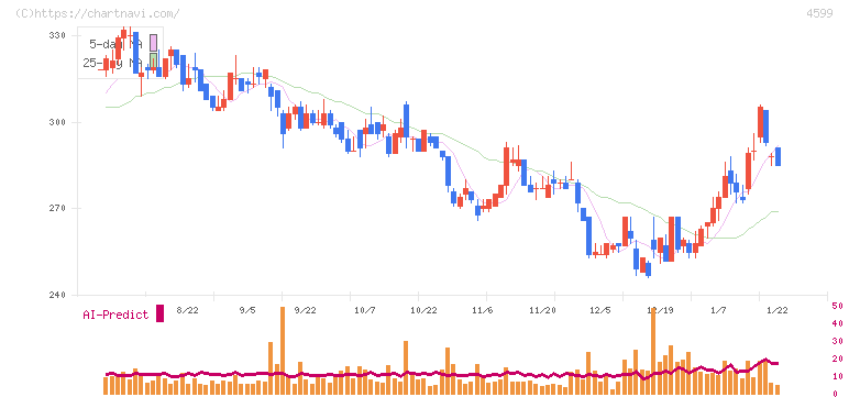ステムリム(4599)の日足チャート