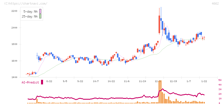 フォーカスシステムズ(4662)の日足チャート