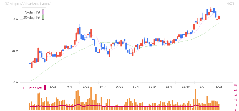 ファルコホールディングス(4671)の日足チャート