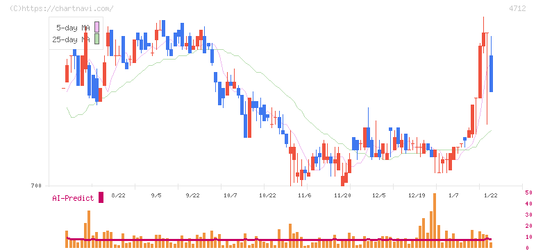 ＫｅｙＨｏｌｄｅｒ(4712)の日足チャート