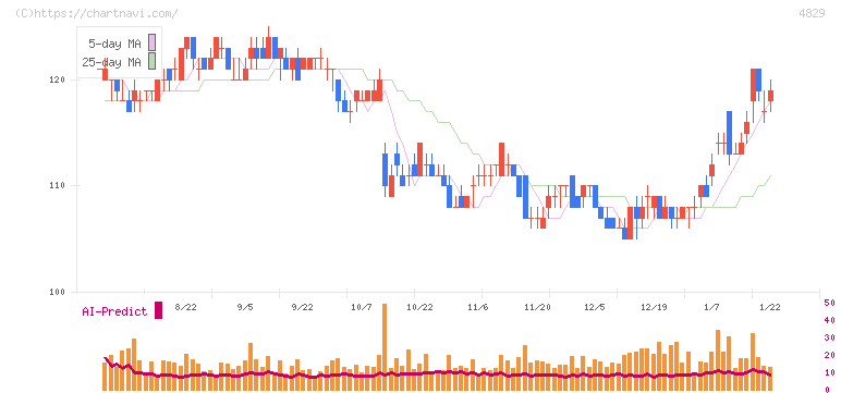 日本エンタープライズ(4829)の日足チャート