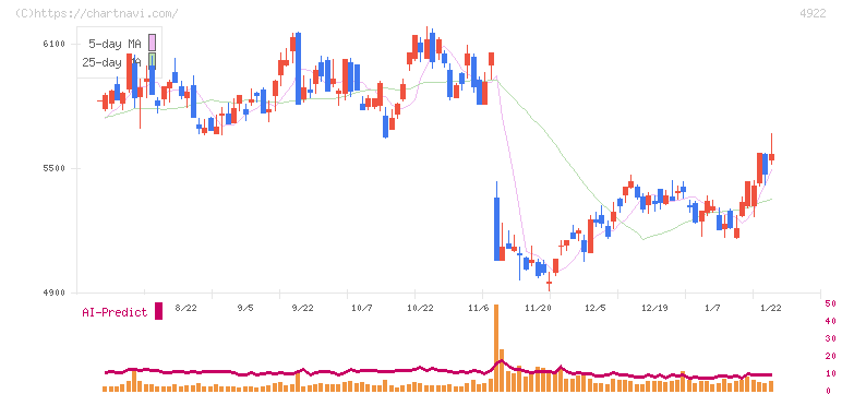コーセーホールディングス(4922)の日足チャート